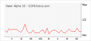 Grafico di modifiche della popolarità del telefono cellulare Haier Alpha S5