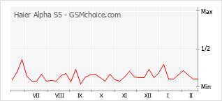 Диаграмма изменений популярности телефона Haier Alpha S5