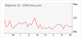 Popularity chart of Elephone U5