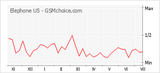 Gráfico de los cambios de popularidad Elephone U5
