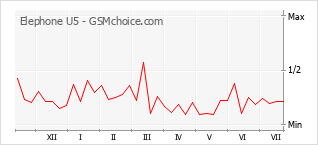 Le graphique de popularité de Elephone U5