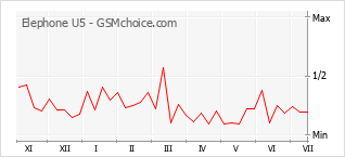 Grafico di modifiche della popolarità del telefono cellulare Elephone U5
