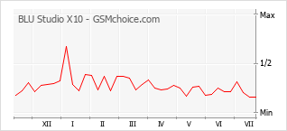 Gráfico de los cambios de popularidad BLU Studio X10