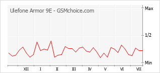 Popularity chart of Ulefone Armor 9E