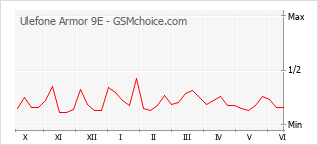 Gráfico de los cambios de popularidad Ulefone Armor 9E