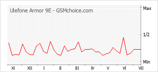 Grafico di modifiche della popolarità del telefono cellulare Ulefone Armor 9E