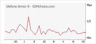 Popularity chart of Ulefone Armor 8