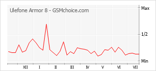 Gráfico de los cambios de popularidad Ulefone Armor 8