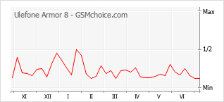 Grafico di modifiche della popolarità del telefono cellulare Ulefone Armor 8