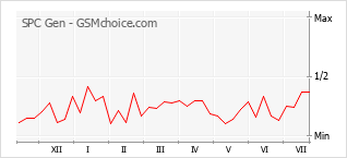 Popularity chart of SPC Gen
