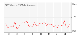 Gráfico de los cambios de popularidad SPC Gen