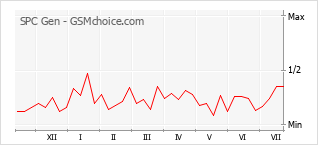Le graphique de popularité de SPC Gen