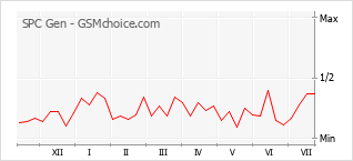 Grafico di modifiche della popolarità del telefono cellulare SPC Gen