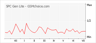 Popularity chart of SPC Gen Lite