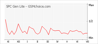 Gráfico de los cambios de popularidad SPC Gen Lite