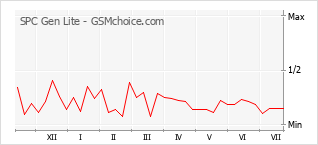 Le graphique de popularité de SPC Gen Lite