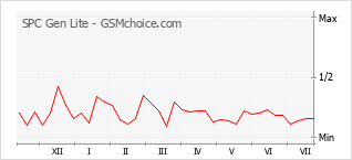 Диаграмма изменений популярности телефона SPC Gen Lite