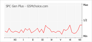 Popularity chart of SPC Gen Plus