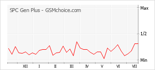Grafico di modifiche della popolarità del telefono cellulare SPC Gen Plus