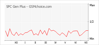 Диаграмма изменений популярности телефона SPC Gen Plus