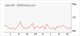 Diagramm der Poplularitätveränderungen von Lava A9