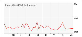 Popularity chart of Lava A9
