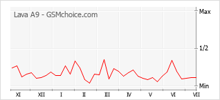 Gráfico de los cambios de popularidad Lava A9