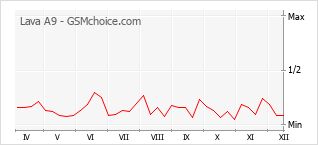 Grafico di modifiche della popolarità del telefono cellulare Lava A9