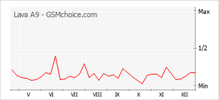 Populariteit van de telefoon: diagram Lava A9