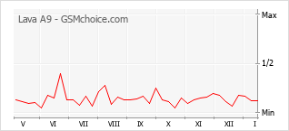 Traçar mudanças de populariedade do telemóvel Lava A9