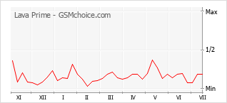 Popularity chart of Lava Prime
