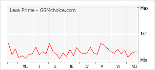 Le graphique de popularité de Lava Prime