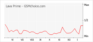 Traçar mudanças de populariedade do telemóvel Lava Prime