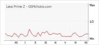 Popularity chart of Lava Prime Z