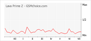 Grafico di modifiche della popolarità del telefono cellulare Lava Prime Z