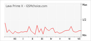 Popularity chart of Lava Prime X