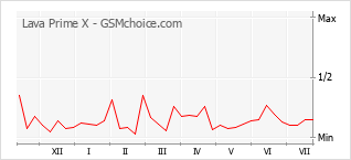 Le graphique de popularité de Lava Prime X