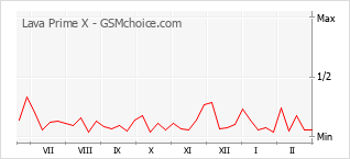 Traçar mudanças de populariedade do telemóvel Lava Prime X