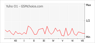 Popularity chart of Yuho O1