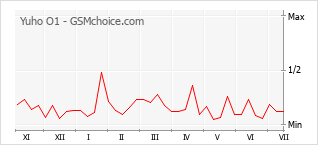 Gráfico de los cambios de popularidad Yuho O1