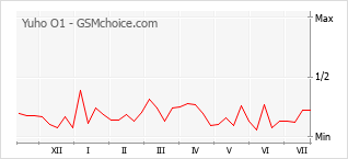 Grafico di modifiche della popolarità del telefono cellulare Yuho O1