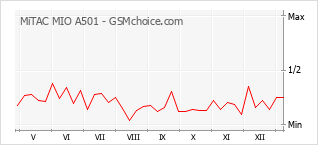 Diagramm der Poplularitätveränderungen von MiTAC MIO A501