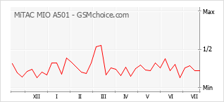 Popularity chart of MiTAC MIO A501
