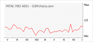 Gráfico de los cambios de popularidad MiTAC MIO A501