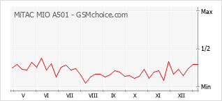 Le graphique de popularité de MiTAC MIO A501