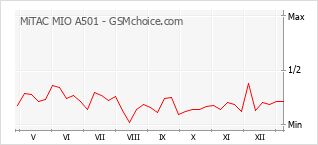 Grafico di modifiche della popolarità del telefono cellulare MiTAC MIO A501