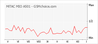 Populariteit van de telefoon: diagram MiTAC MIO A501