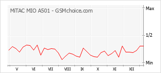 Диаграмма изменений популярности телефона MiTAC MIO A501