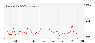 Popularity chart of Lava A7