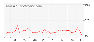 Gráfico de los cambios de popularidad Lava A7